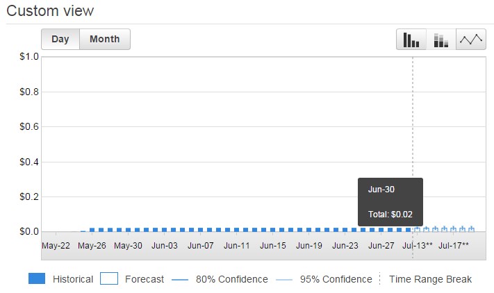 AWS Glaciert laufende Kosten